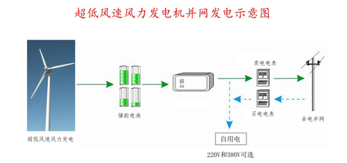 超低風(fēng)速風(fēng)力發(fā)電機改寫風(fēng)力發(fā)電版圖