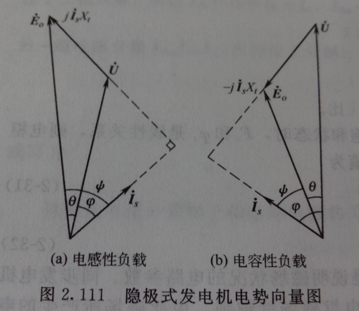 隱極式發電機的向量圖